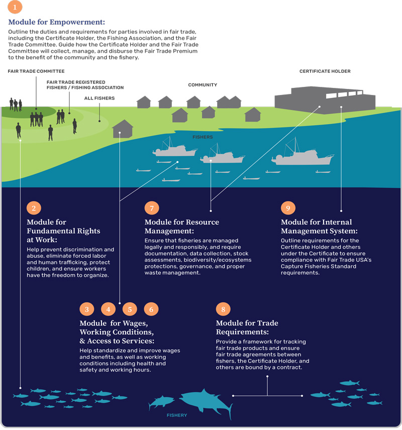 fisheries module